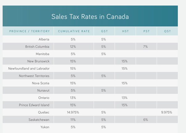 Umsatzsteuersätze in Kanada